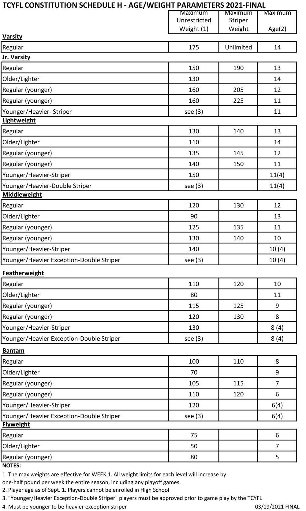  2021 TCYFL weight classes FOOTBALL